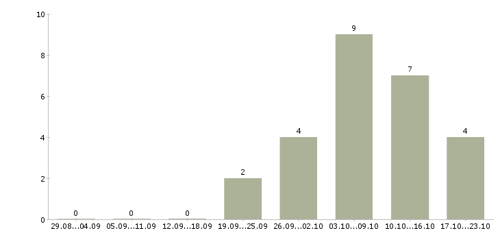 Работа предлагаю работу на дому в Владикавказе - Число вакансий в Владикавказе по специальности предлагаю работу на дому за 2 месяца