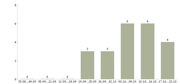 Работа менеджер для работы на дому в Волжском - Число вакансий в Волжском по специальности менеджер для работы на дому за 2 месяца