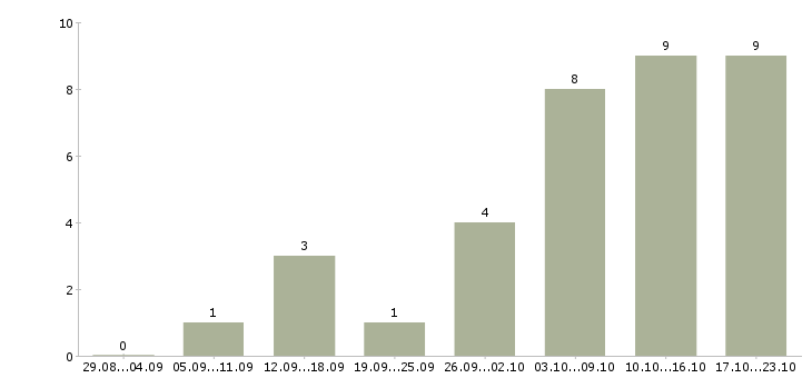 Работа предлагаю работу на дому в Волжском - Число вакансий в Волжском по специальности предлагаю работу на дому за 2 месяца