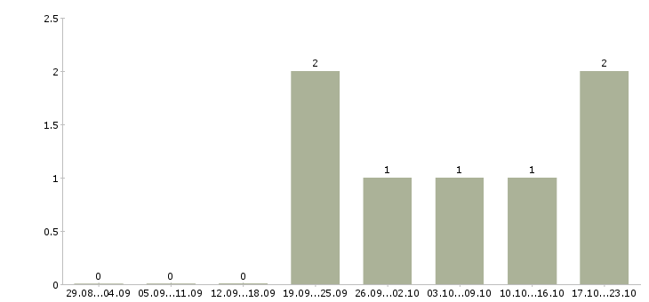 Работа менеджер по продажам и рекламе в Вологде - Число вакансий в Вологде по специальности менеджер по продажам и рекламе за 2 месяца