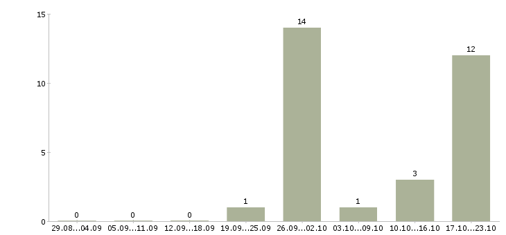 Работа рабочий кафе в Воронеже - Число вакансий в Воронеже по специальности рабочий кафе за 2 месяца