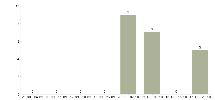 Работа кассир на сменный график в Домодедово - Число вакансий в Домодедово по специальности кассир на сменный график за 2 месяца