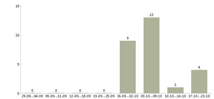 Работа сотрудник на упаковку в Домодедово - Число вакансий в Домодедово по специальности сотрудник на упаковку за 2 месяца