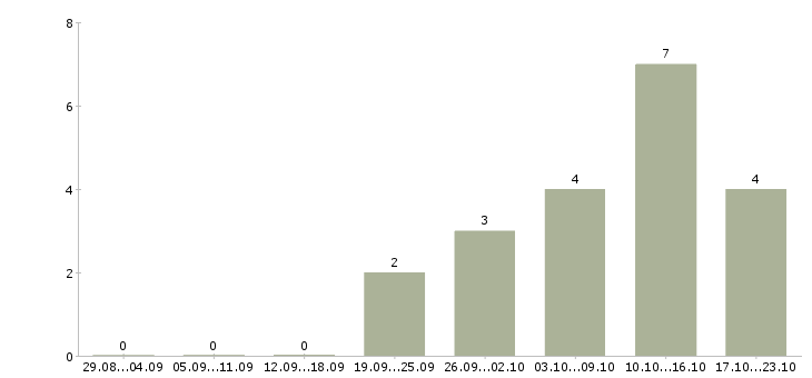 Работа оператор склада 1с в Екатеринбурге - Число вакансий в Екатеринбурге по специальности оператор склада 1с за 2 месяца
