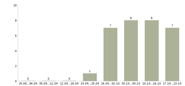 Работа водитель с правами категории с в Ижевске - Число вакансий в Ижевске по специальности водитель с правами категории с за 2 месяца