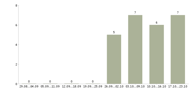 Работа требуется помощник руководителя в Ижевске - Число вакансий в Ижевске по специальности требуется помощник руководителя за 2 месяца