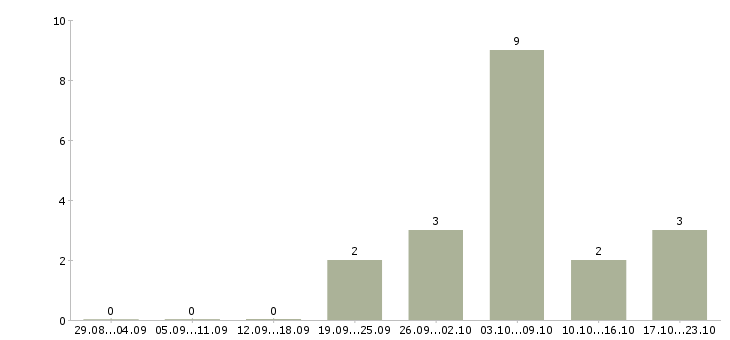 Работа менеджер по продажам 1с в Калининграде - Число вакансий в Калининграде по специальности менеджер по продажам 1с за 2 месяца