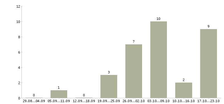 Работа менеджер по развитию сетей в Калининграде - Число вакансий в Калининграде по специальности менеджер по развитию сетей за 2 месяца