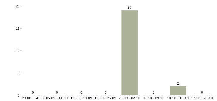Работа оператор домашнего колл центра в Калининграде - Число вакансий в Калининграде по специальности оператор домашнего колл центра за 2 месяца