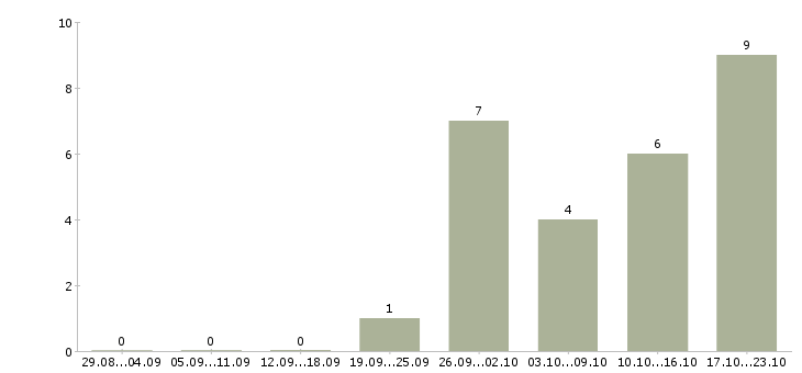 Работа ведущий менеджер продаж в Кемерово - Число вакансий в Кемерово по специальности ведущий менеджер продаж за 2 месяца