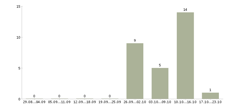 Работа упаковщики продукции в Костроме - Число вакансий в Костроме по специальности упаковщики продукции за 2 месяца