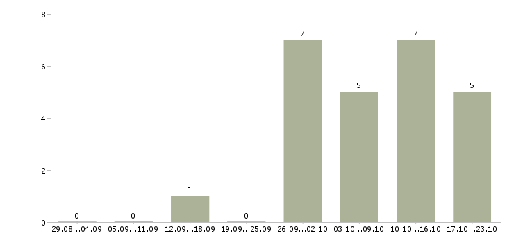 Работа руководитель коммерческой организации в Красноярске - Число вакансий в Красноярске по специальности руководитель коммерческой организации за 2 месяца