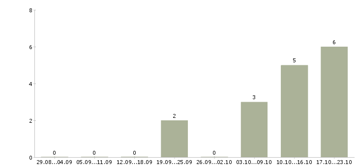 Работа менеджеры по продаже рекламы в Липецке - Число вакансий в Липецке по специальности менеджеры по продаже рекламы за 2 месяца