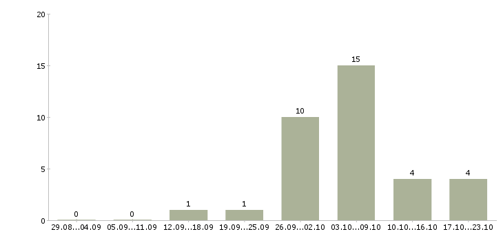 Работа сотрудник для подбора персонала в Липецке - Число вакансий в Липецке по специальности сотрудник для подбора персонала за 2 месяца