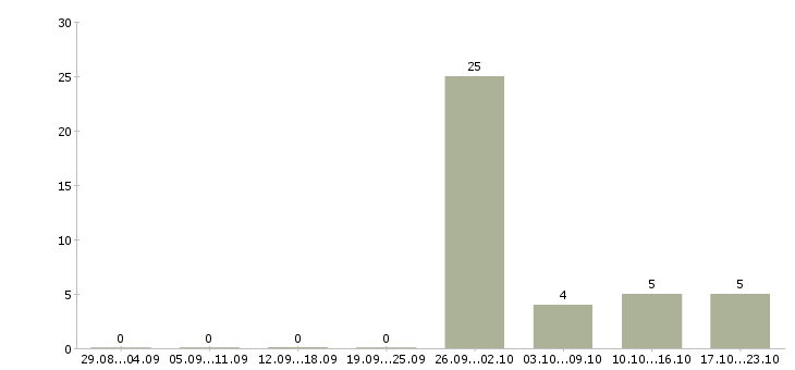 Работа требуется мерчендайзер в Липецке - Число вакансий в Липецке по специальности требуется мерчендайзер за 2 месяца