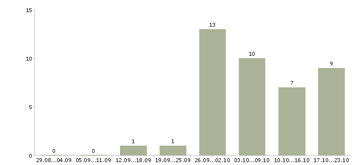 Работа менеджер на дому в интернете в Магнитогорске - Число вакансий в Магнитогорске по специальности менеджер на дому в интернете за 2 месяца