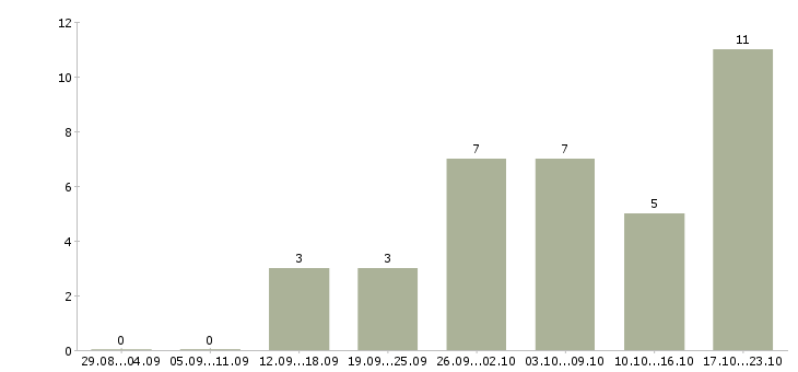 Работа менеджер по размещению в Магнитогорске - Число вакансий в Магнитогорске по специальности менеджер по размещению за 2 месяца