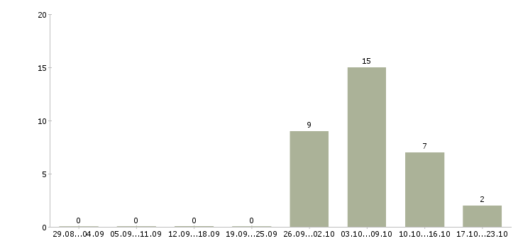 Работа сотрудник на упаковку в Мурманске - Число вакансий в Мурманске по специальности сотрудник на упаковку за 2 месяца