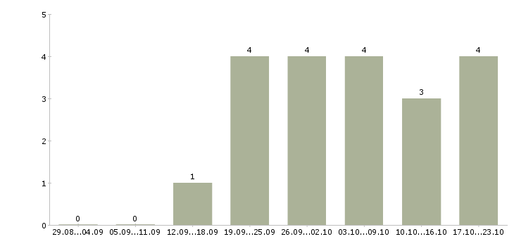 Работа менеджер по работе с рекламой в Новокузнецке - Число вакансий в Новокузнецке по специальности менеджер по работе с рекламой за 2 месяца