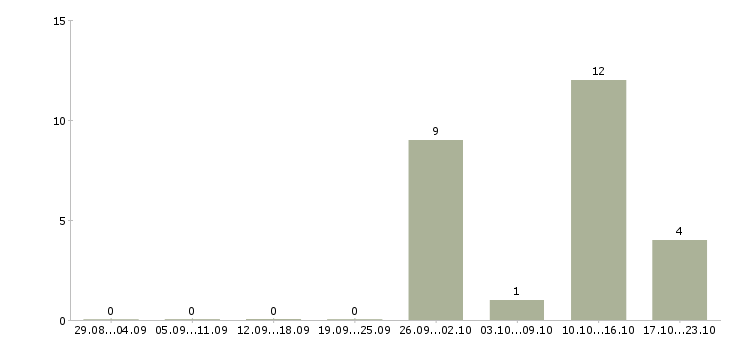 Работа менеджер по холодным продажам в Новокузнецке - Число вакансий в Новокузнецке по специальности менеджер по холодным продажам за 2 месяца