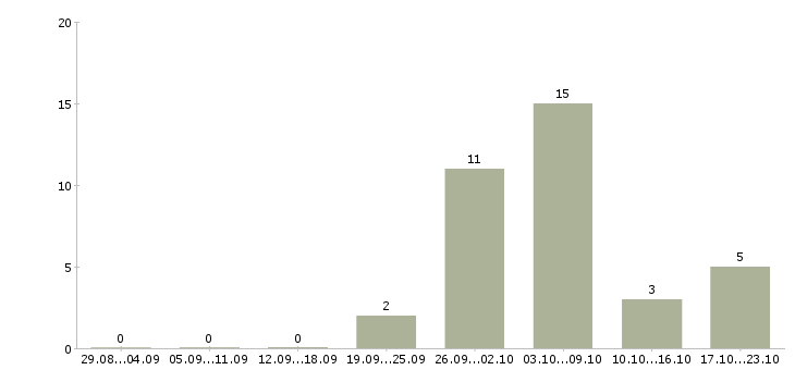 Работа сотрудник на удаленную работу в Новороссийске - Число вакансий в Новороссийске по специальности сотрудник на удаленную работу за 2 месяца