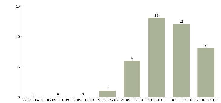 Работа руководитель отдела сервиса в Новосибирске - Число вакансий в Новосибирске по специальности руководитель отдела сервиса за 2 месяца