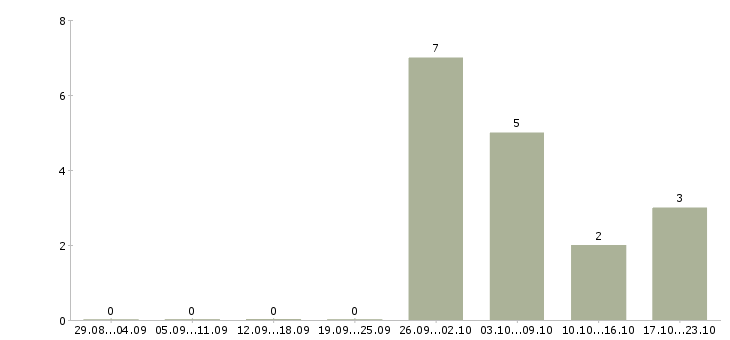Работа сотрудник на неполный день в Пензе - Число вакансий в Пензе по специальности сотрудник на неполный день за 2 месяца