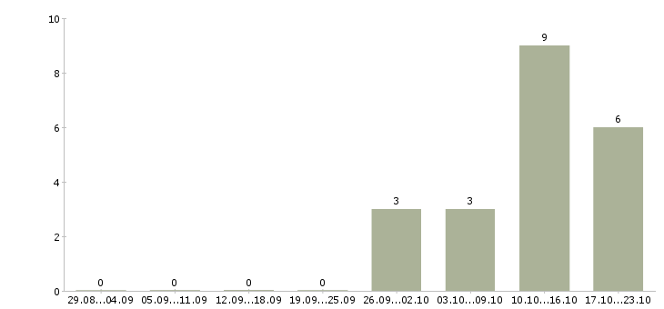 Работа менеджер по делопроизводству в Перми - Число вакансий в Перми по специальности менеджер по делопроизводству за 2 месяца