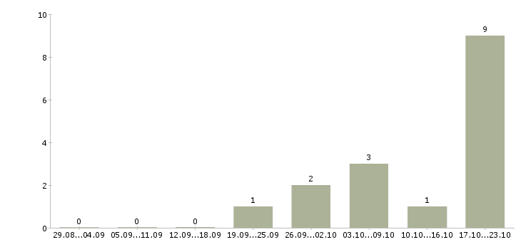 Работа руководитель отдела сервиса в Самаре - Число вакансий в Самаре по специальности руководитель отдела сервиса за 2 месяца