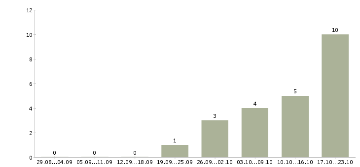 Работа директор по развитию розничной сети в Саратове - Число вакансий в Саратове по специальности директор по развитию розничной сети за 2 месяца