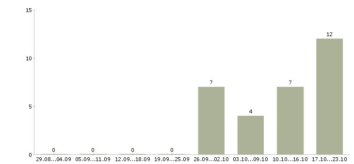 Работа менеджер по упаковке в Смоленске - Число вакансий в Смоленске по специальности менеджер по упаковке за 2 месяца