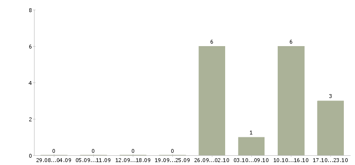 Работа менеджер холодных продаж в Сочи - Число вакансий в Сочи по специальности менеджер холодных продаж за 2 месяца