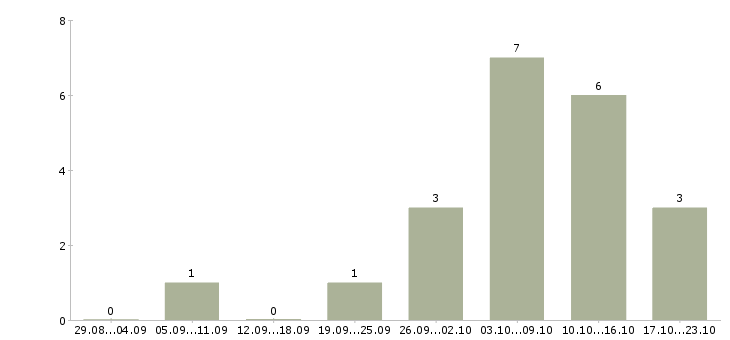 Работа менеджер по обработке заказов в Ставрополе - Число вакансий в Ставрополе по специальности менеджер по обработке заказов за 2 месяца