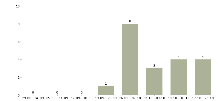 Работа продавец аксессуаров в Ставрополе - Число вакансий в Ставрополе по специальности продавец аксессуаров за 2 месяца
