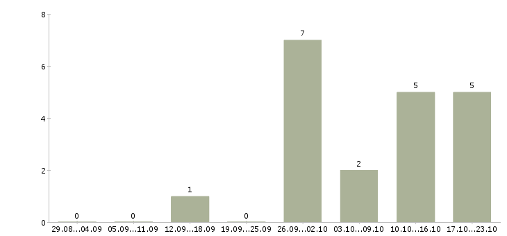 Работа зарабатываем дополнительно в Стерлитамаке - Число вакансий в Стерлитамаке по специальности зарабатываем дополнительно за 2 месяца