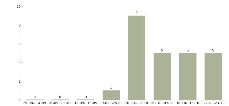 Работа руководитель в крупную компанию в Тольятти - Число вакансий в Тольятти по специальности руководитель в крупную компанию за 2 месяца
