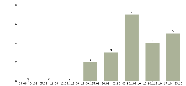 Работа сотрудник по подбору персонала в Химках - Число вакансий в Химках по специальности сотрудник по подбору персонала за 2 месяца