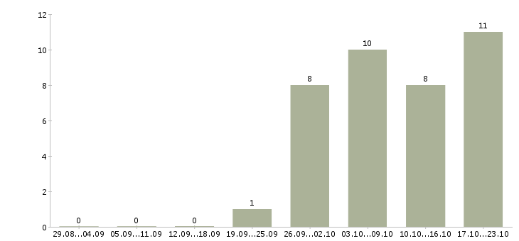 Работа специалист с медицинским образованием в Чите - Число вакансий в Чите по специальности специалист с медицинским образованием за 2 месяца