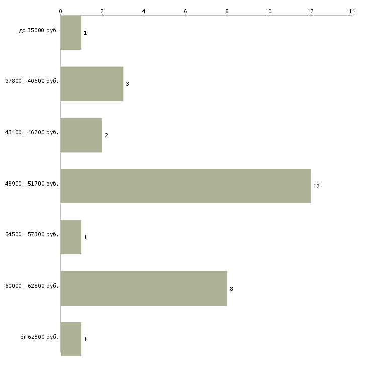 Найти работу мастер приёмщик слесарного цеха в Москве - График распределения вакансий «мастер приёмщик слесарного цеха» по зарплате