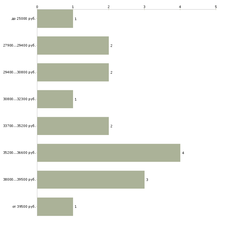 Найти работу мерчендайзер с функциями торгового представителя в Москве - График распределения вакансий «мерчендайзер с функциями торгового представителя» по зарплате