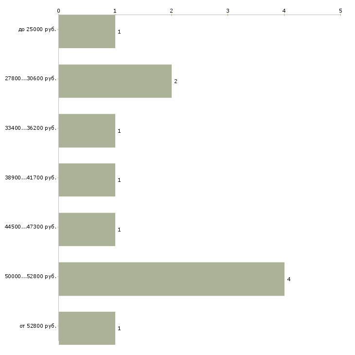 Найти работу руководитель проектов 1с Нижний новгород - График распределения вакансий «руководитель проектов 1с» по зарплате