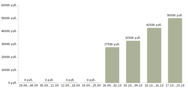 Вакансии агент по привлечению клиентов Башкортостан - Медиана зарплат агент по привлечению клиентов Башкортостан за 2 месяца