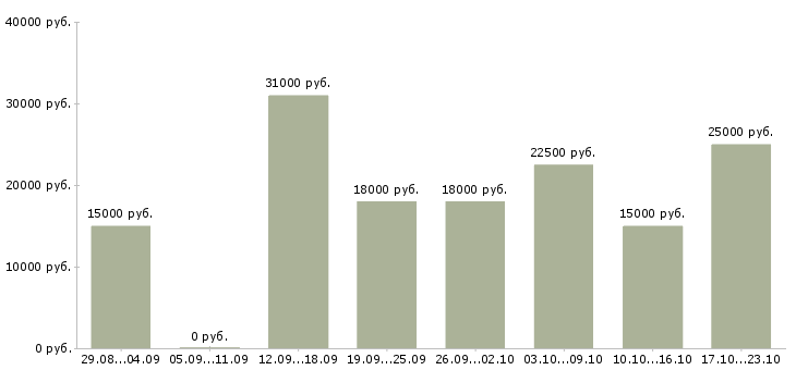 Вакансии администратор гибкий график в Барнауле - Медиана зарплат администратор гибкий график в Барнауле за 2 месяца