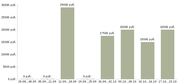 Вакансии администратор интернет проекта в Волгограде - Медиана зарплат администратор интернет проекта в Волгограде за 2 месяца
