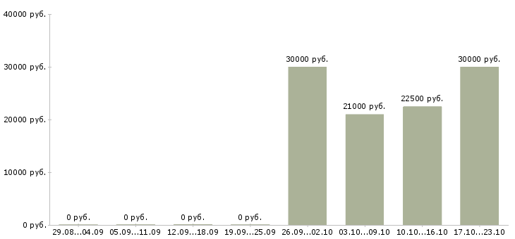 Вакансии аналитик склада в Казани - Медиана зарплат аналитик склада в Казани за 2 месяца