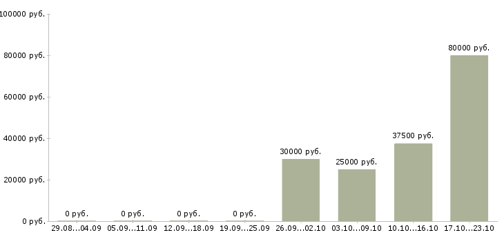 Вакансии бизнес без продаж Коми - Медиана зарплат бизнес без продаж Коми за 2 месяца