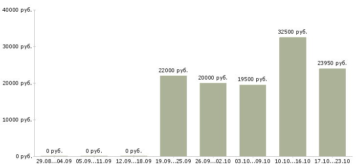 Вакансии бухгалтер на осно в Уфе - Медиана зарплат бухгалтер на осно в Уфе за 2 месяца