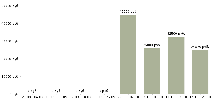 Вакансии бухгалтер осно в Ярославле - Медиана зарплат бухгалтер осно в Ярославле за 2 месяца