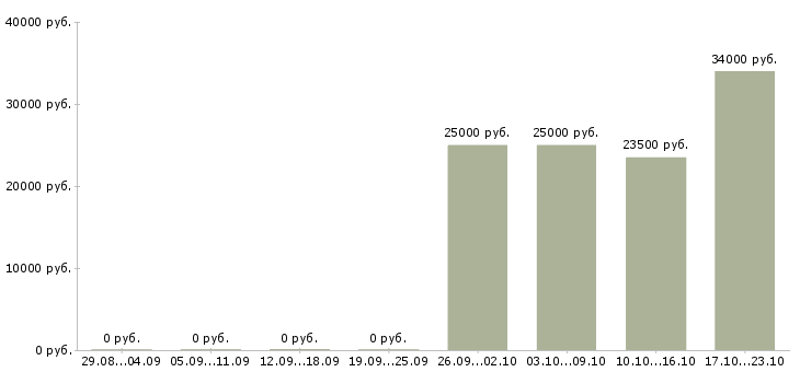 Вакансии бухгалтер по начислению заработной платы в Воронеже - Медиана зарплат бухгалтер по начислению заработной платы в Воронеже за 2 месяца