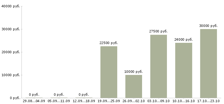 Вакансии в интернет без продаж в Саранске - Медиана зарплат в интернет без продаж в Саранске за 2 месяца